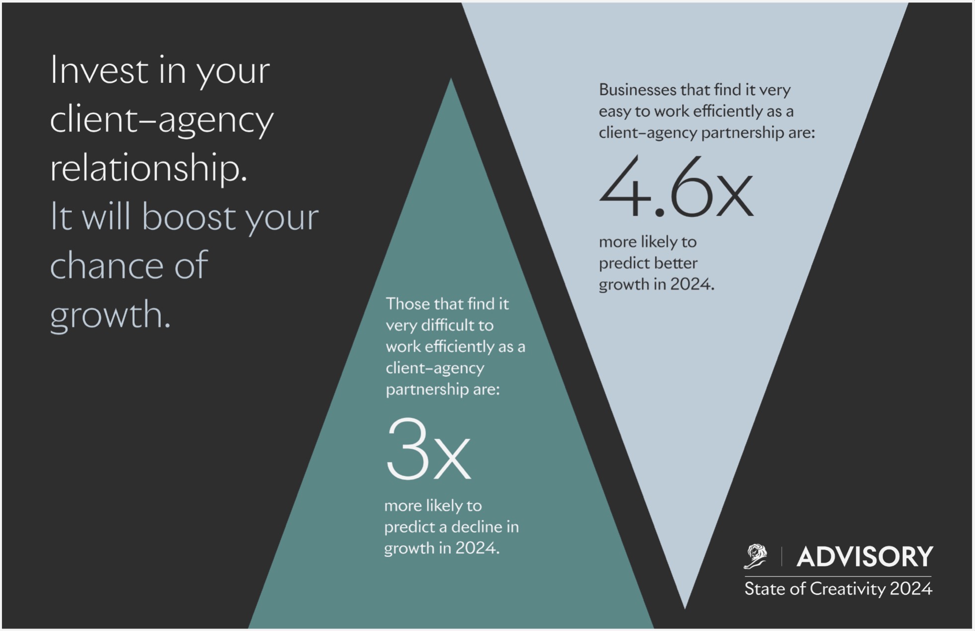 LIONS’ annual State of Creativity report reveals client–agency relationship under significant strain and frustrated marketers pointing fingers at ‘play-it-safe’ leadership